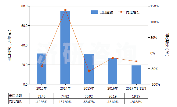 2013-2017年11月中國合成纖維廢料(包括落綿、廢紗及回收纖維)(HS55051000)出口總額及增速統計 2013-2017年11月中國合成纖維廢料(包括落綿、廢紗及回收纖維)(HS55051000)出口總額及增速統計